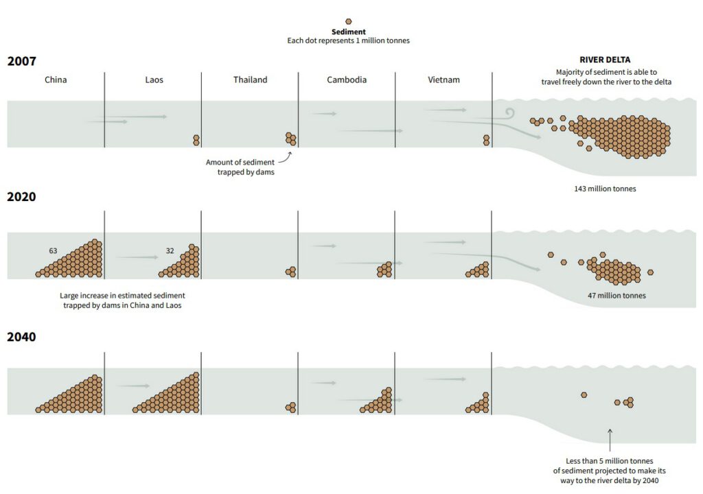 graphic on sediment traps in Mekong