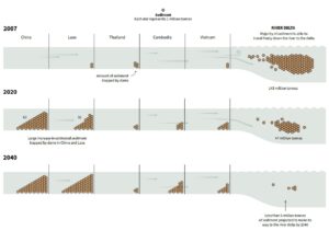 graphic on sediment traps in Mekong