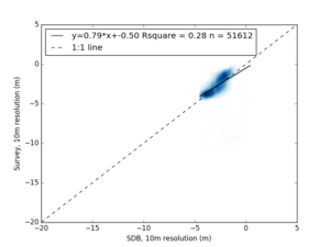 Validation plot Dublin, SDB-Online