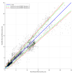 Scatterplot of eastimated depths against measured depths of Jamaica use case of the 4S project - validation of satellite-derived bathymetry (SDB).