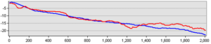 line graph showing estimated and measured bathymetry data in shallow waters of Naxos (Greece)