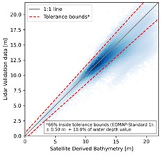 Scatter plots of Satellite-Derived Bathymetry data validated against 